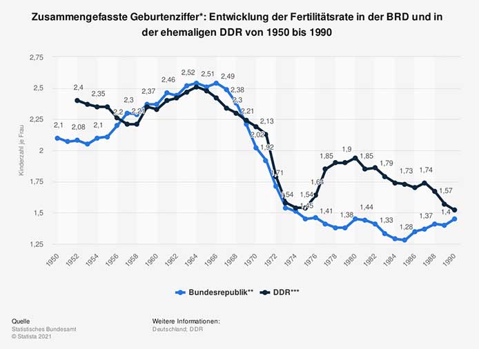 Geburtenrate BRD-DDR